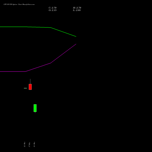 LTF 235 PE (PUT) 28 April 2026 options price chart analysis L&t Finance Limited 