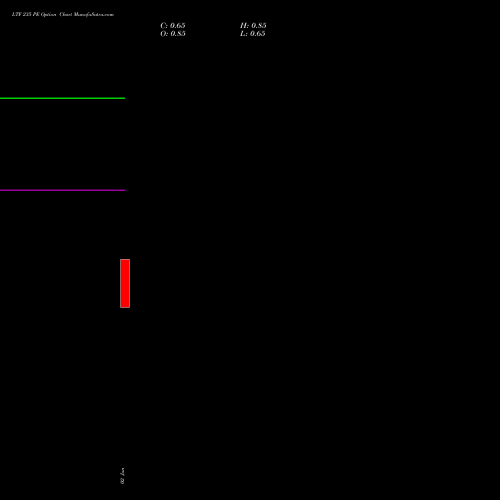 LTF 235 PE (PUT) 30 June 2026 options price chart analysis L&t Finance Limited 