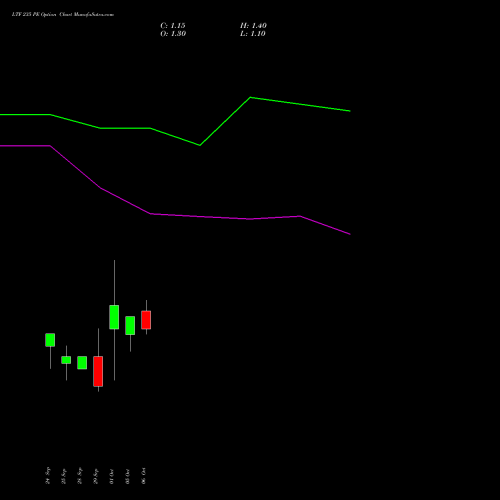 LTF 235 PE (PUT) 27 October 2026 options price chart analysis L&t Finance Limited 