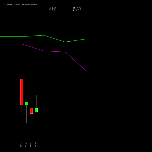 LTF 240.00 PE (PUT) 26 May 2026 options price chart analysis L&t Finance Limited 