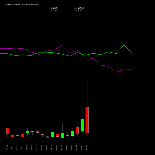 LTF 240.00 PE (PUT) 27 October 2026 options price chart analysis L&t Finance Limited 