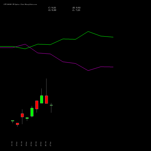 LTF 240.00 PE (PUT) 23 November 2026 options price chart analysis L&t Finance Limited 