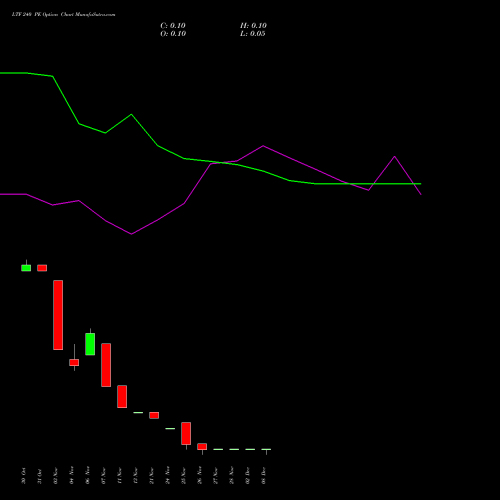 Live LTF 240 PE (PUT) 30 December 2025 options price chart analysis L&t Finance Limited 