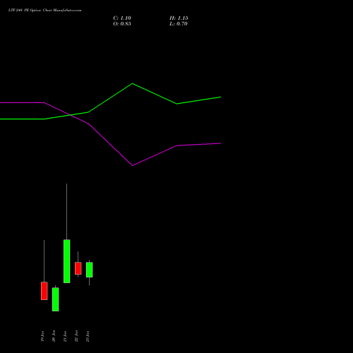 LTF 240 PE (PUT) 24 February 2026 options price chart analysis L&t Finance Limited 
