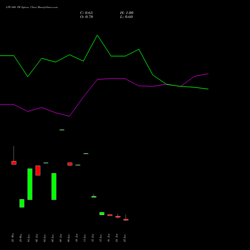 LTF 240 PE (PUT) 28 July 2026 options price chart analysis L&t Finance Limited 