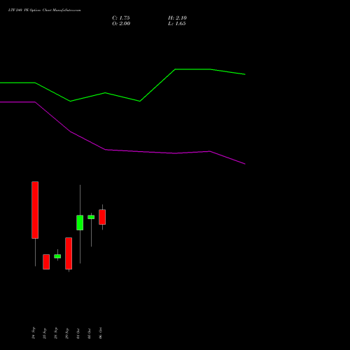 LTF 240 PE (PUT) 27 October 2026 options price chart analysis L&t Finance Limited 