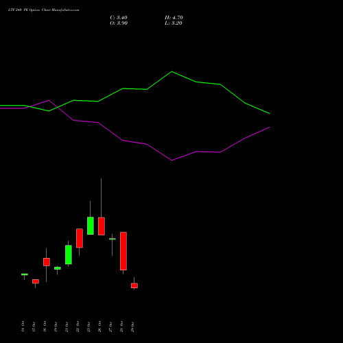 LTF 240 PE (PUT) 23 November 2026 options price chart analysis L&t Finance Limited 