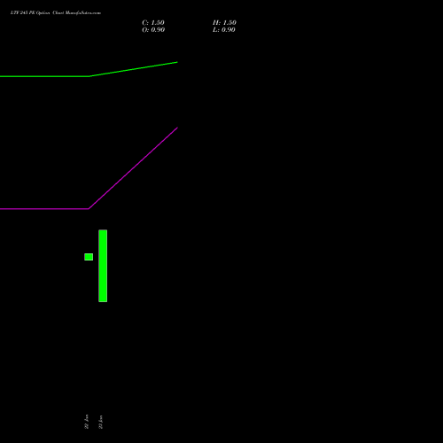 LTF 245 PE (PUT) 24 February 2026 options price chart analysis L&t Finance Limited 