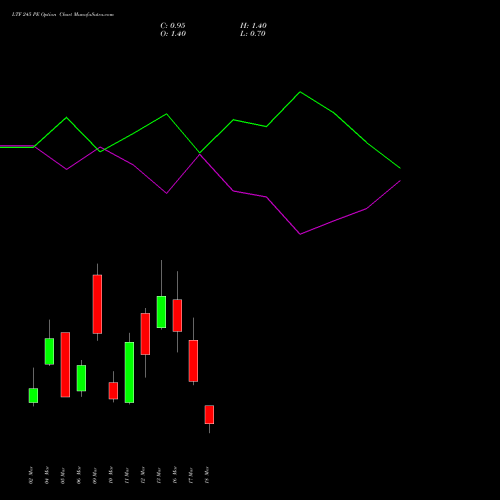 LTF 245 PE (PUT) 30 March 2026 options price chart analysis L&t Finance Limited 