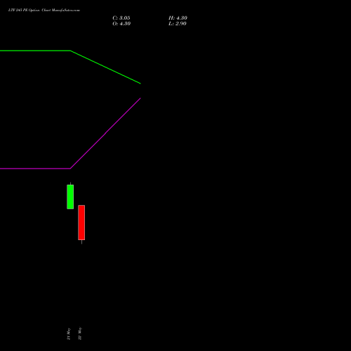 LTF 245 PE (PUT) 30 June 2026 options price chart analysis L&t Finance Limited 