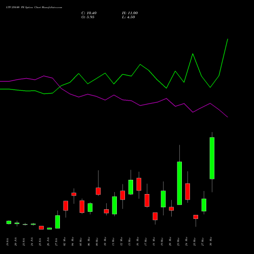 LTF 250.00 PE (PUT) 30 March 2026 options price chart analysis L&t Finance Limited 