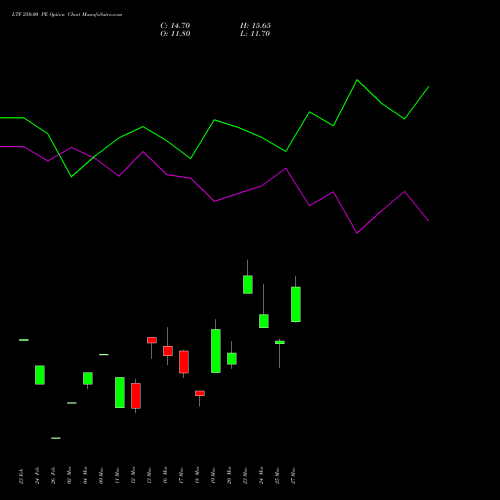 LTF 250.00 PE (PUT) 28 April 2026 options price chart analysis L&t Finance Limited 