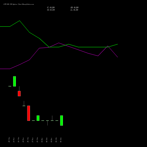 Live LTF 250 PE (PUT) 30 December 2025 options price chart analysis L&t Finance Limited 