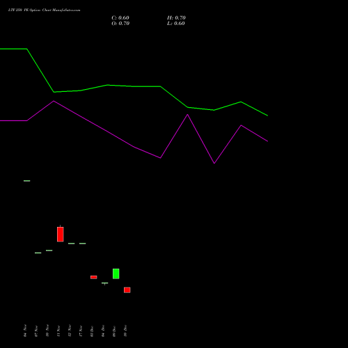 Live LTF 250 PE (PUT) 27 January 2026 options price chart analysis L&t Finance Limited 