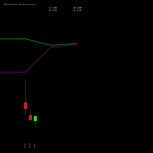 LTF 250 PE (PUT) 24 February 2026 options price chart analysis L&t Finance Limited 