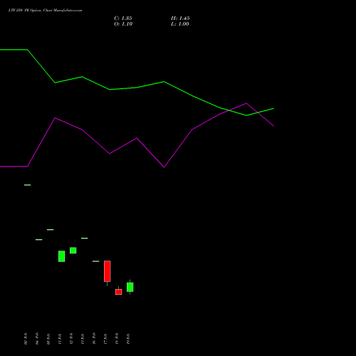 LTF 250 PE (PUT) 30 March 2026 options price chart analysis L&t Finance Limited 
