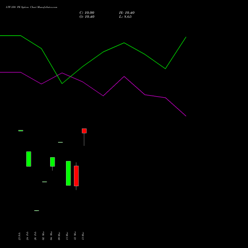 LTF 250 PE (PUT) 28 April 2026 options price chart analysis L&t Finance Limited 