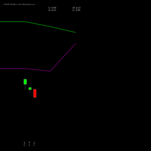 LTF 250 PE (PUT) 26 May 2026 options price chart analysis L&t Finance Limited 