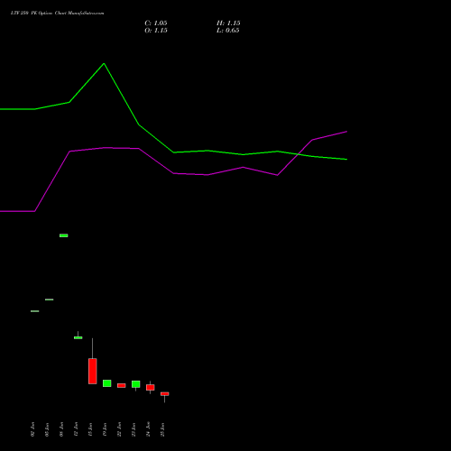 LTF 250 PE (PUT) 28 July 2026 options price chart analysis L&t Finance Limited 