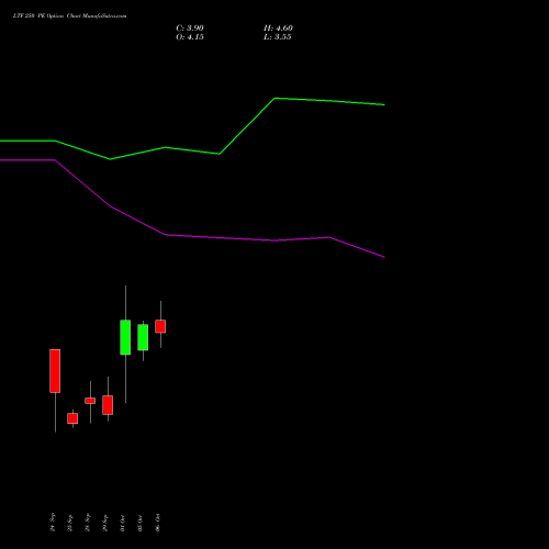 LTF 250 PE (PUT) 27 October 2026 options price chart analysis L&t Finance Limited 