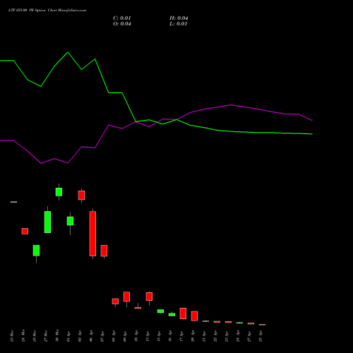 LTF 255.00 PE (PUT) 28 April 2026 options price chart analysis L&t Finance Limited 