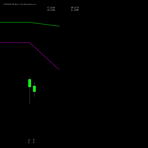 LTF 255.00 PE (PUT) 26 May 2026 options price chart analysis L&t Finance Limited 