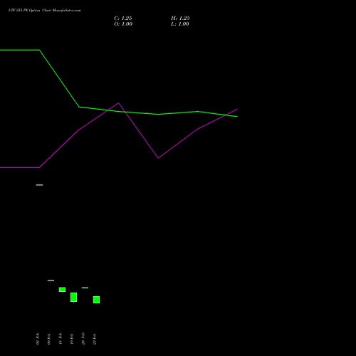 LTF 255 PE (PUT) 30 March 2026 options price chart analysis L&t Finance Limited 