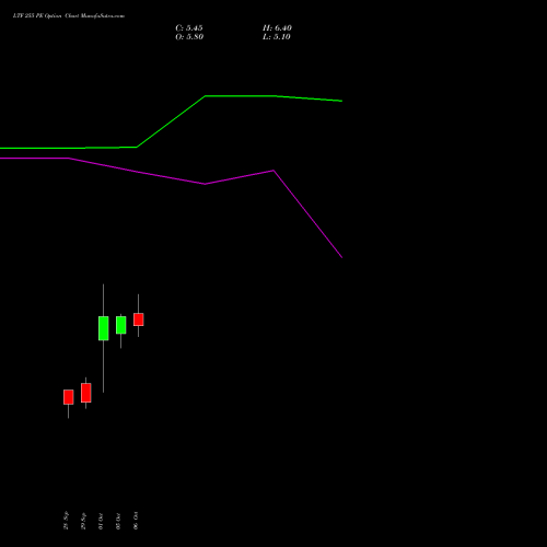 LTF 255 PE (PUT) 27 October 2026 options price chart analysis L&t Finance Limited 