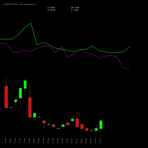 LTF 260.00 PE (PUT) 29 September 2026 options price chart analysis L&t Finance Limited 