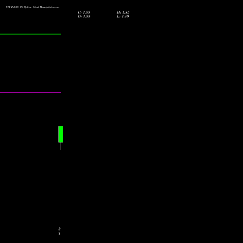 LTF 260.00 PE (PUT) 27 October 2026 options price chart analysis L&t Finance Limited 