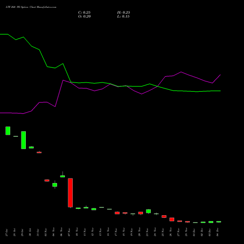 Live LTF 260 PE (PUT) 30 December 2025 options price chart analysis L&t Finance Limited 