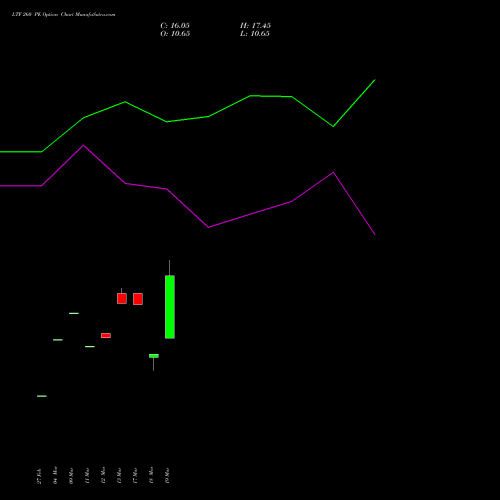 LTF 260 PE (PUT) 28 April 2026 options price chart analysis L&t Finance Limited 