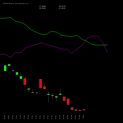 LTF 260 PE (PUT) 26 May 2026 options price chart analysis L&t Finance Limited 