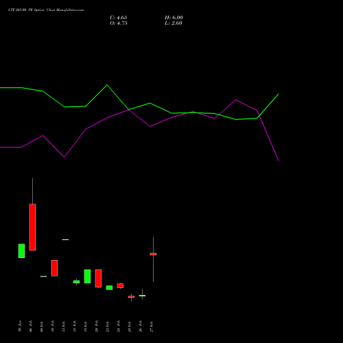 LTF 265.00 PE (PUT) 30 March 2026 options price chart analysis L&t Finance Limited 