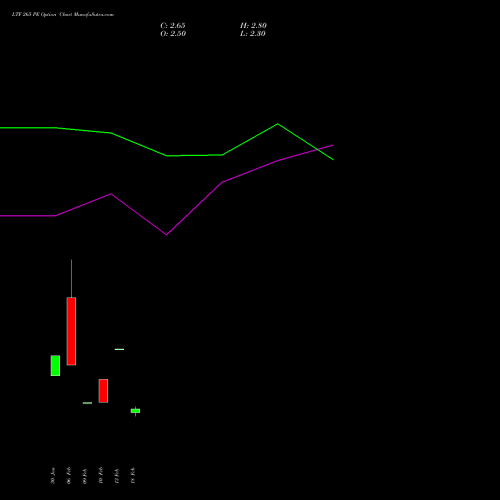 LTF 265 PE (PUT) 30 March 2026 options price chart analysis L&t Finance Limited 