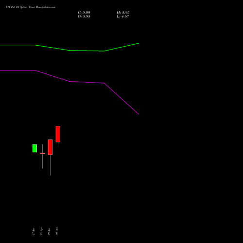 LTF 265 PE (PUT) 26 May 2026 options price chart analysis L&t Finance Limited 
