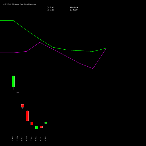 Live LTF 267.50 PE (PUT) 30 December 2025 options price chart analysis L&t Finance Limited 