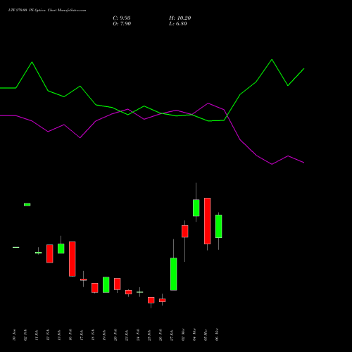 LTF 270.00 PE (PUT) 30 March 2026 options price chart analysis L&t Finance Limited 
