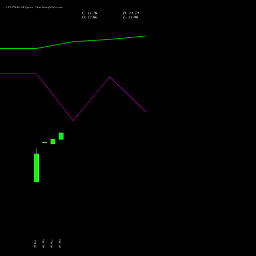 LTF 270.00 PE (PUT) 28 April 2026 options price chart analysis L&t Finance Limited 