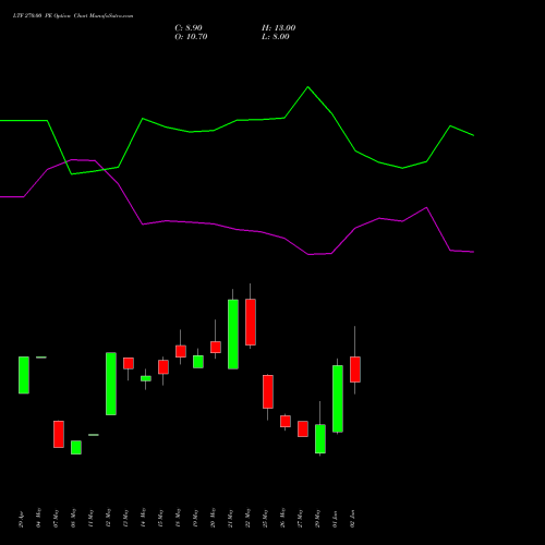 LTF 270.00 PE (PUT) 30 June 2026 options price chart analysis L&t Finance Limited 