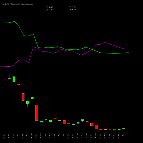 Live LTF 270 PE (PUT) 30 December 2025 options price chart analysis L&t Finance Limited 