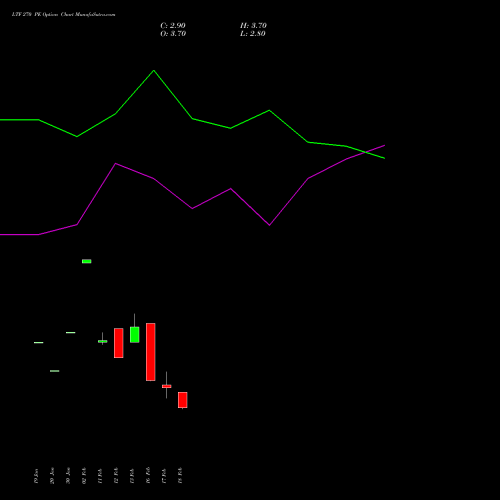 LTF 270 PE (PUT) 30 March 2026 options price chart analysis L&t Finance Limited 