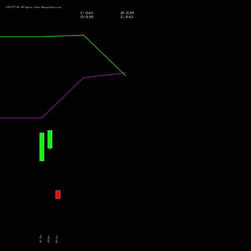 LTF 277.50 PE (PUT) 27 January 2026 options price chart analysis L&t Finance Limited 