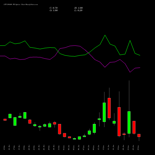 LTF 280.00 PE (PUT) 27 January 2026 options price chart analysis L&t Finance Limited 