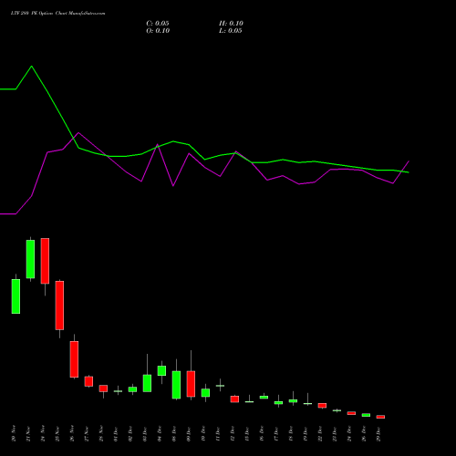LTF 280 PE (PUT) 30 December 2025 options price chart analysis L&t Finance Limited 