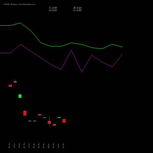 Live LTF 280 PE (PUT) 27 January 2026 options price chart analysis L&t Finance Limited 