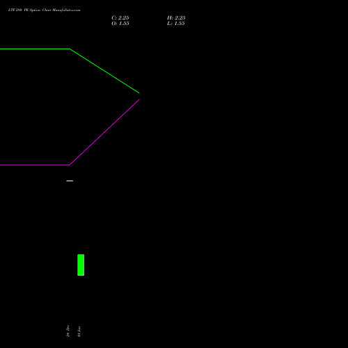 LTF 280 PE (PUT) 24 February 2026 options price chart analysis L&t Finance Limited 