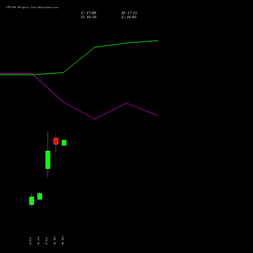 LTF 280 PE (PUT) 28 April 2026 options price chart analysis L&t Finance Limited 