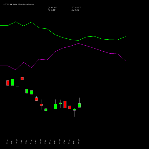 LTF 280 PE (PUT) 26 May 2026 options price chart analysis L&t Finance Limited 