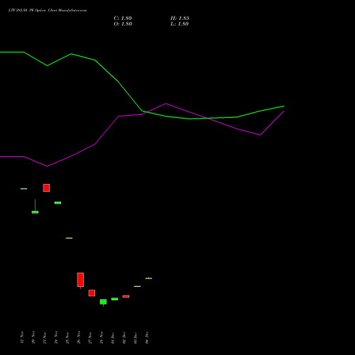 Live LTF 282.50 PE (PUT) 30 December 2025 options price chart analysis L&t Finance Limited 